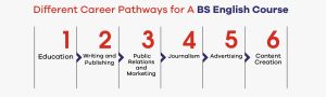 Different Career Pathways for A BS English Course
