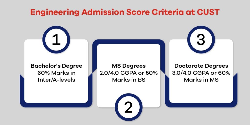 admission criteria of one o the best engineering universities in Pakistan - CUST