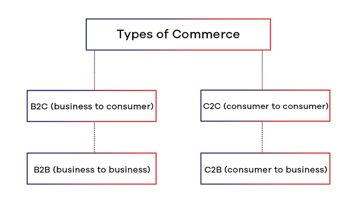 Types of Commerce