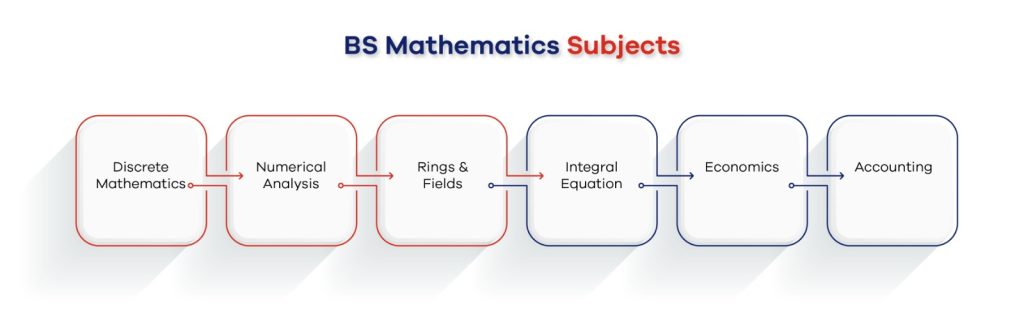 BS Mathematics Subjects