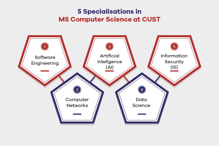 MS Computer Science Specialisation