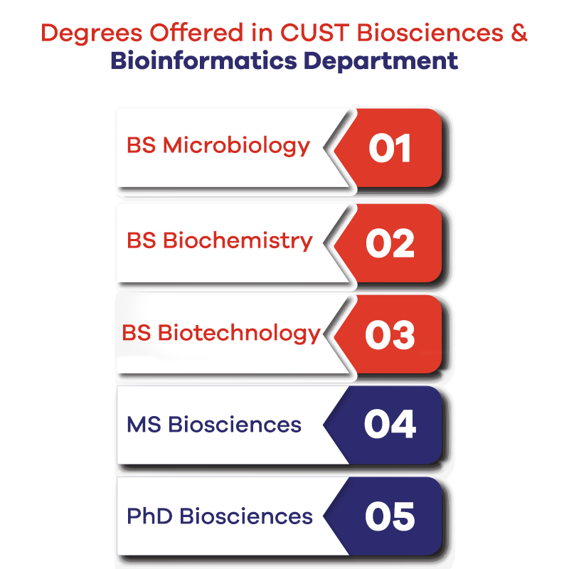 Degrees Offered in CUST Biosciences and Bioinformatics Department