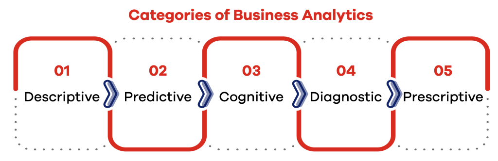 Categories of Business Analytics 