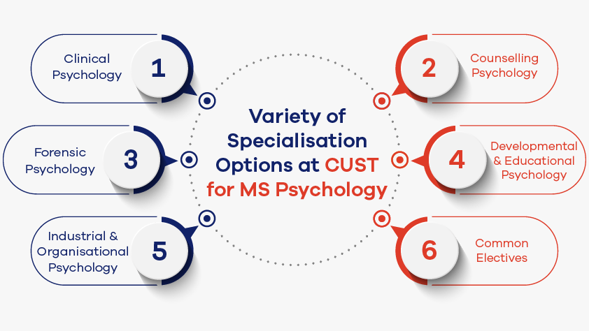 Variety of Specialisations in CUST for MS Psychology
