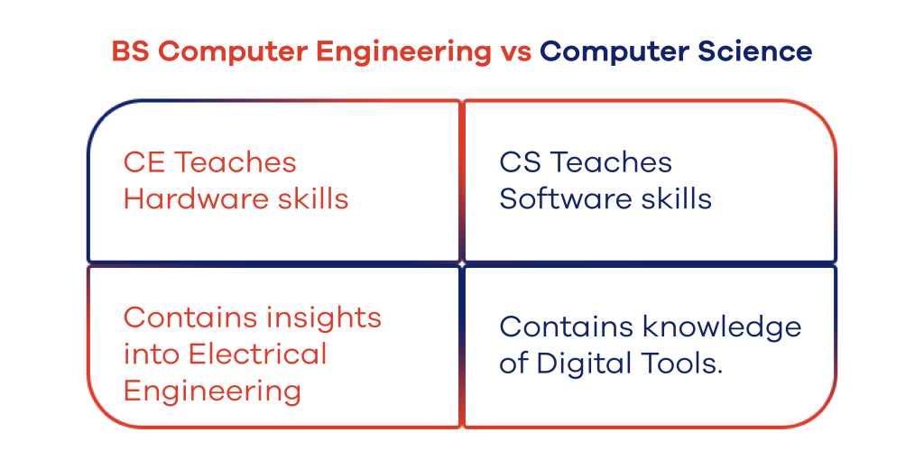 BS Computer Engineering VS Computer Science 