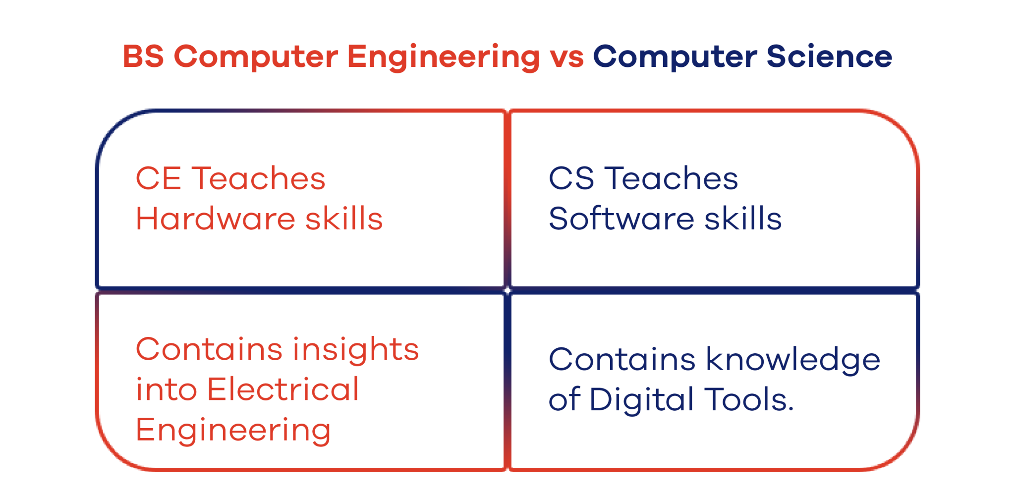 Apply for BS Computer Engineering to Develop High-Tech Skills - Capital ...