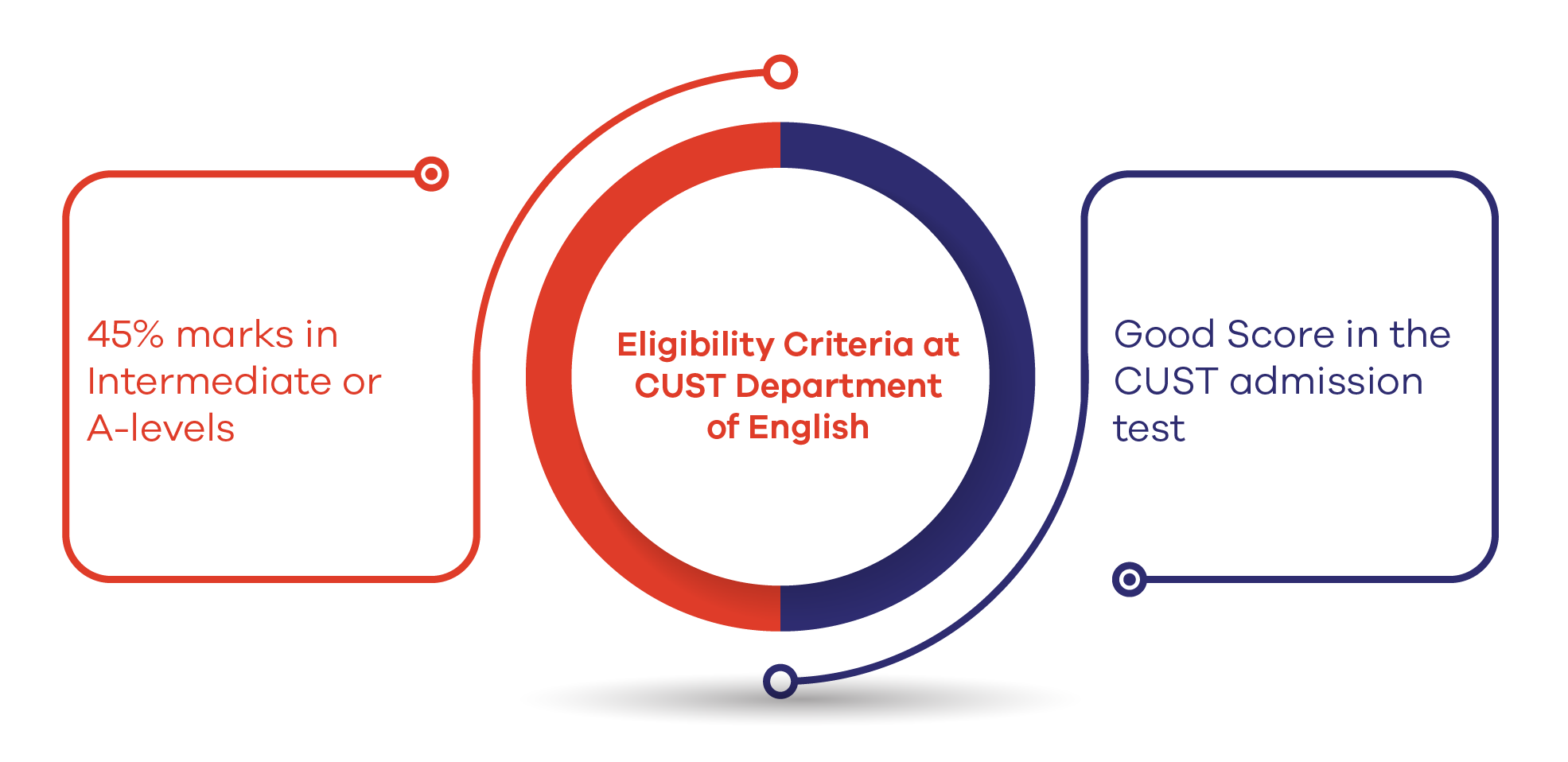 Eligibility Criteria at CUST Department of English 