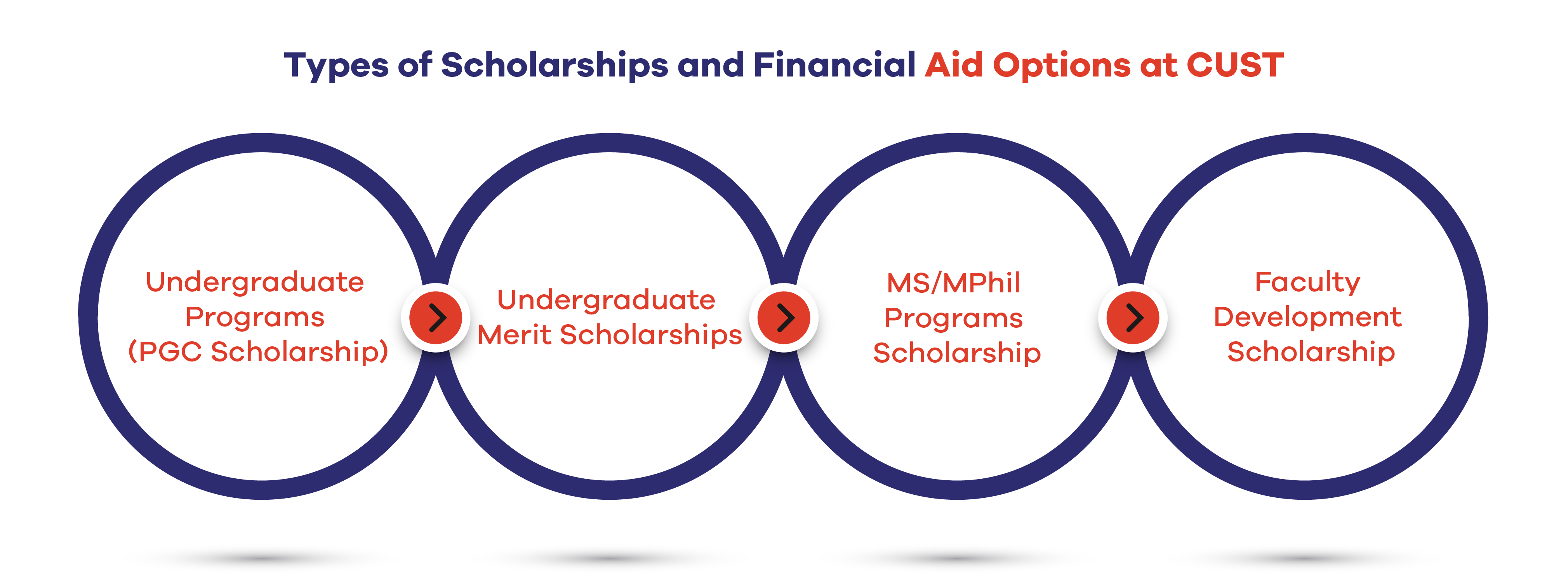 Types of Scholarships and Financial Aid Options at CUST 