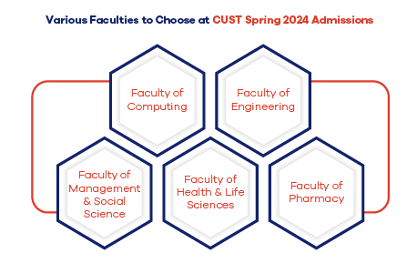 Various Faculties to Choose