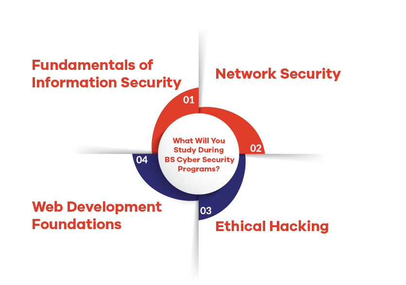 What Will You Study During BS Cyber Security Programs?  