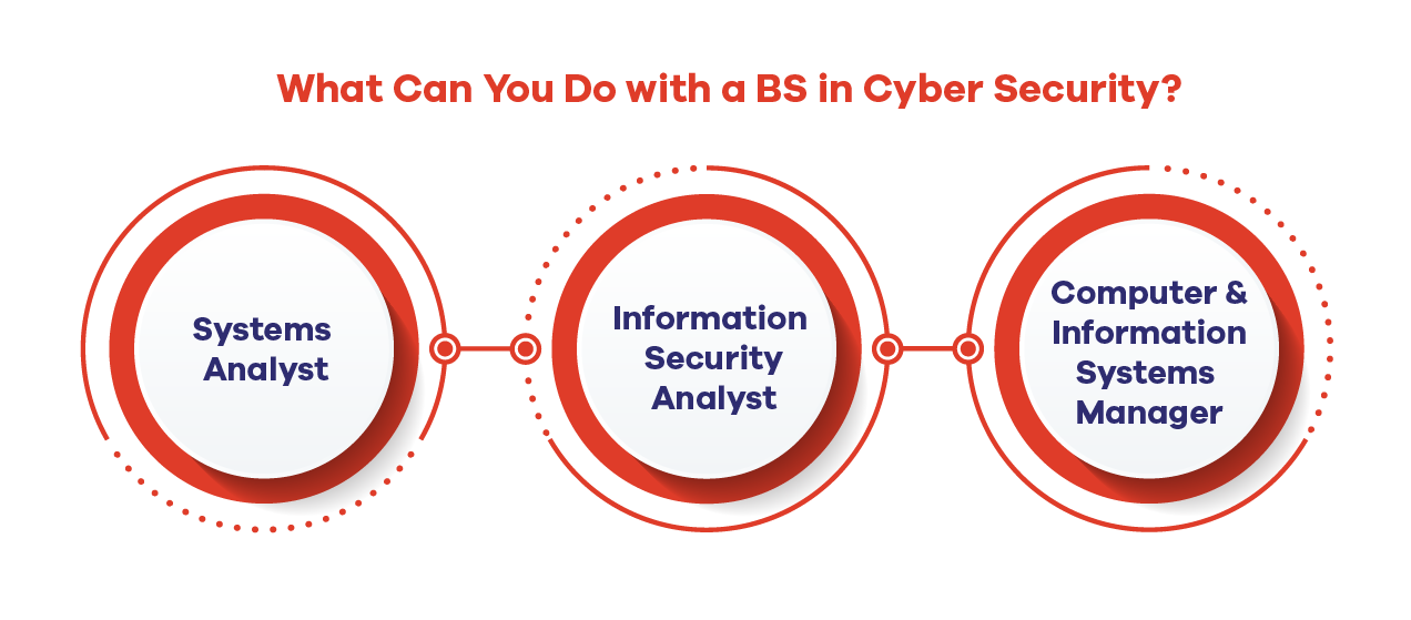 What Can You Do with a BS in Cyber Security? 