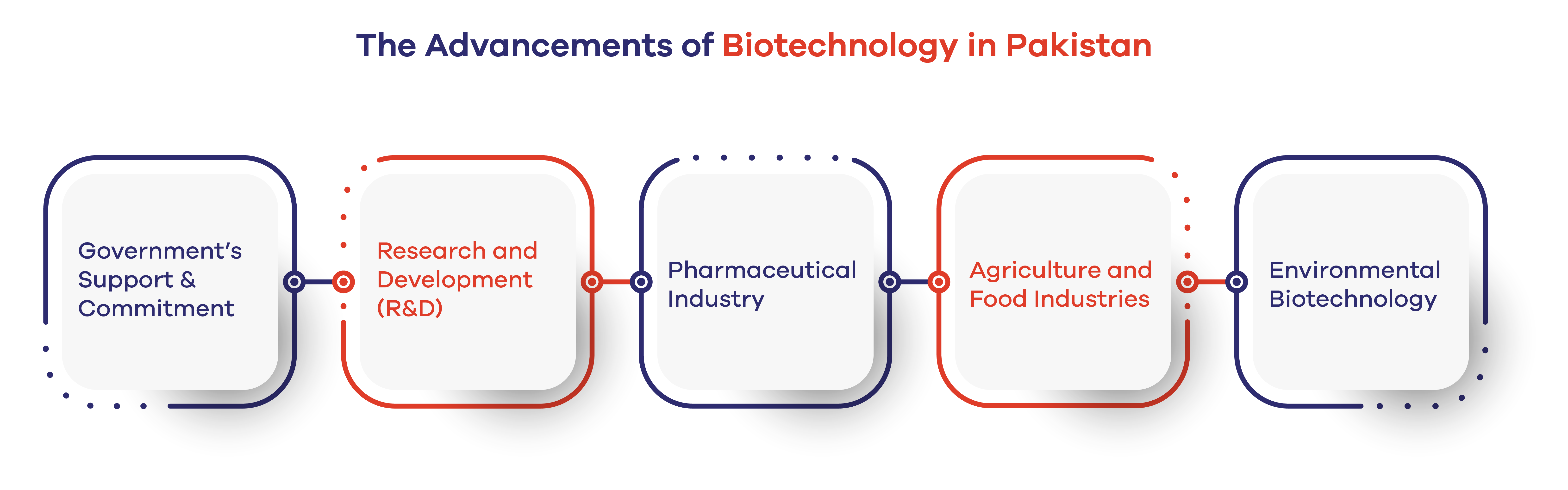 The Advancements of Biotechnology in Pakistan 