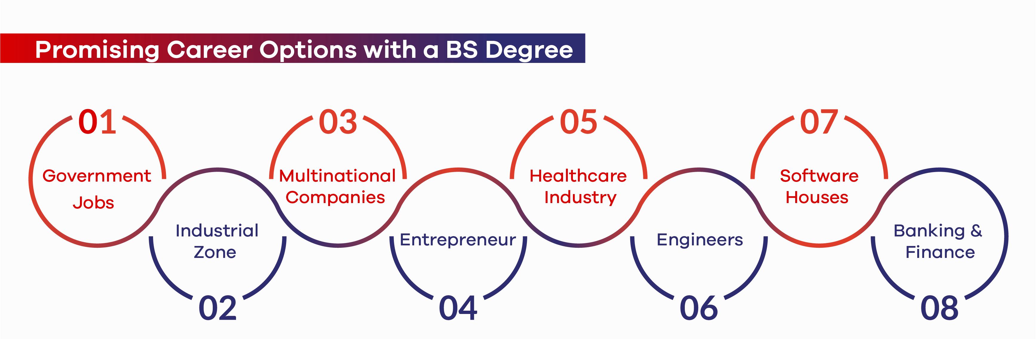 Career Options with a BS Degree