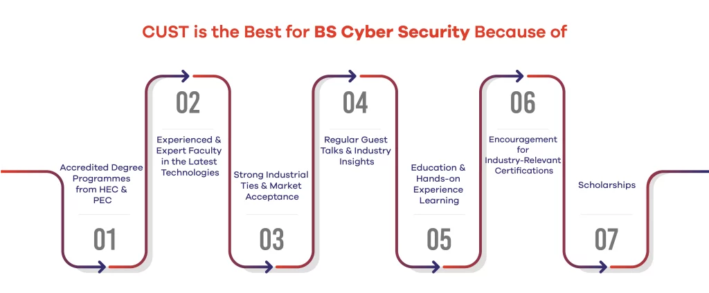 CUST is the best university in islamabad for bs cyber security