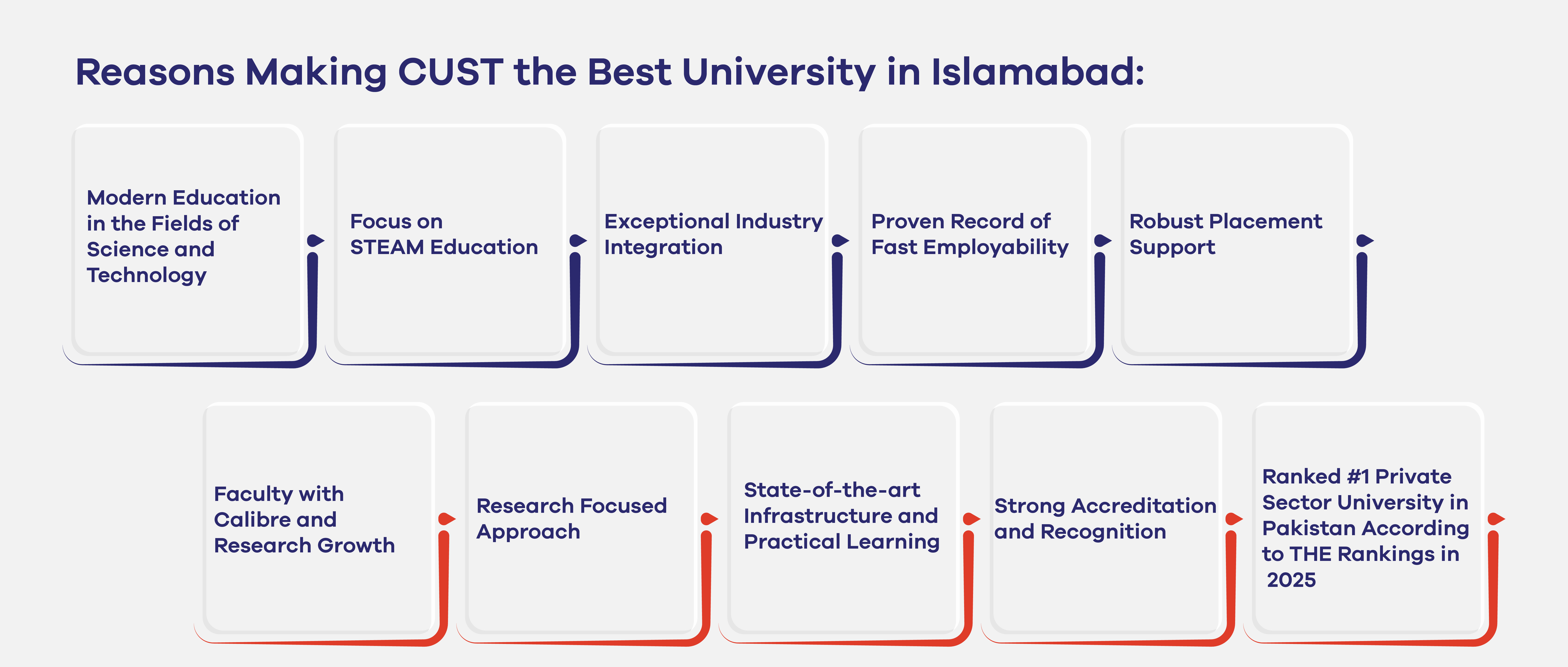 Reasons why CUST is the best university in Islamabad?