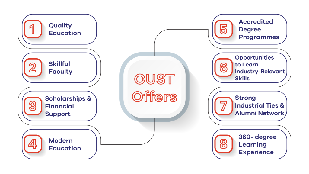 CUST Offers for BS Business Analytics