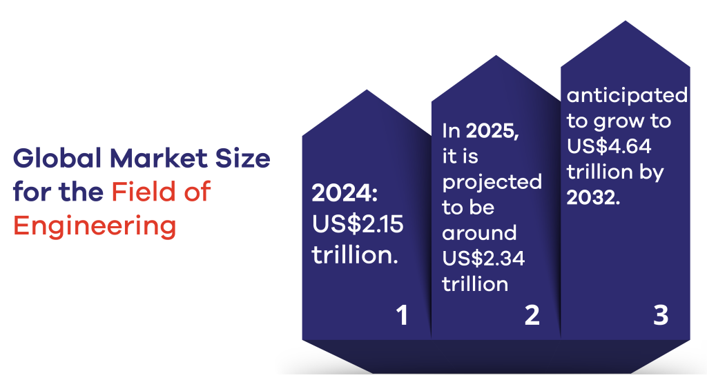 Market growth of engineering degrees globally