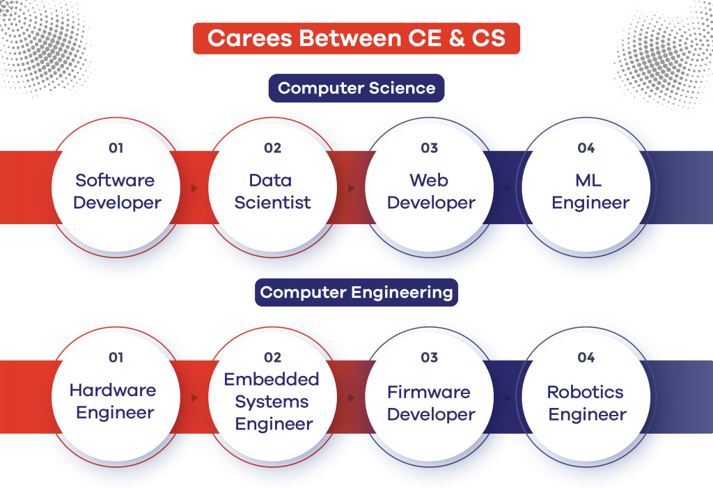 Career Opportunities after Bachelor's in Computer Engineering