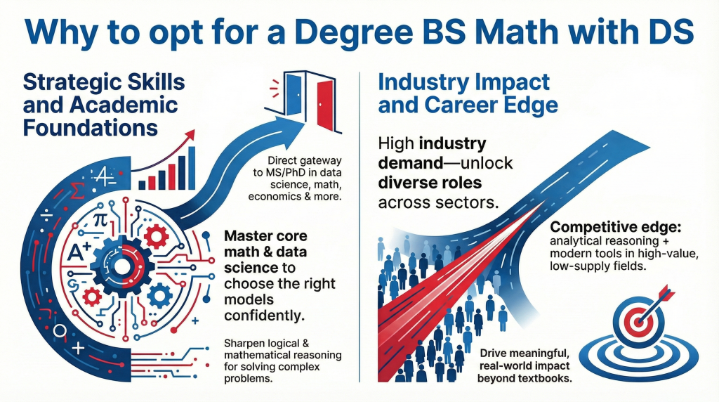 BS in Mathematics with Data Science