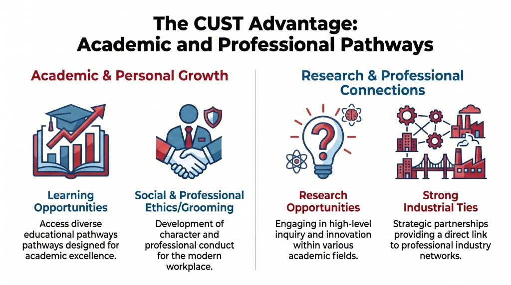 What does CUST offers for ranking in the best computer sciences universities in islamabad